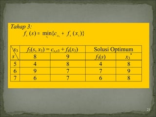 Tahap 3:
)}({min)( 343 33
xfcsf sxx
+=
f3(s, x3) = cs,x3 + f4(x3) Solusi Optimumx3
s 8 9 f3(s) x3
*
5 4 8 4 8
6 9 7 7 9
7 6 7 6 8
21
 