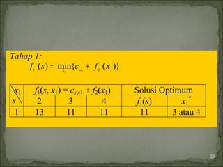 Tahap 1:
)}({min)( 121 1
1
xfcsf sxx
+=
f1(s, x1) = cs,x1 + f2(x1) Solusi Optimumx1
s 2 3 4 f1(s) x1
*
1 13 11 11 11 3 atau 4
23
 
