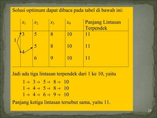 Solusi optimum dapat dibaca pada tabel di bawah ini:
x1 x2 x3 x4 Panjang Lintasan
Terpendek
1
3
4
5
5
6
8
8
9
10
10
10
11
11
11
Jadi ada tiga lintasan terpendek dari 1 ke 10, yaitu
1 → 3 → 5 → 8 → 10
1 → 4 → 5 → 8 → 10
1 → 4 → 6 → 9 → 10
Panjang ketiga lintasan tersebut sama, yaitu 11.
24
 