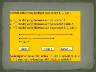 Peubah status yang terdapat pada tahap 1, 2, dan 3:
x1 = ∑ modal yang dialokasikan pada tahap 1
x2 = ∑ modal yang dialokasikan pada tahap 1 dan 2
x3 = ∑ modal yang dialokasikan pada tahap 1, 2, dan 3
x3
x2
x1
Tahap 1 Tahap 2 Tahap 3
Kemungkinan nilai-nilai untuk x1 dan x2 adalah 0, 1, 2,
3, 4, 5 (milyar), sedangkan nilai untuk x3 adalah 5
27
 