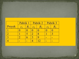 Pabrik 1 Pabrik 2 Pabrik 3
Proyek c1 R1 c2 R2 c3 R3
1 0 0 0 0 0 0
2 1 5 2 8 1 3
3 2 6 3 9 - -
4 - - 4 12 - -
28
 