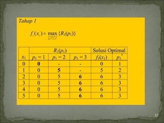 Tahap 1
3,2,1
)(11
1
111
max)(
=
≤
=
p
xpc
xf {R1(p1)}
R1(p1) Solusi Optimal
x1 p1 = 1 p1 = 2 p1 = 3 f1(x1) p1
*
0 0 - - 0 1
1 0 5 - 5 2
2 0 5 6 6 3
3 0 5 6 6 3
4 0 5 6 6 3
5 0 5 6 6 3
32
 