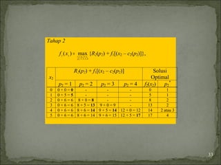 Tahap 2
4,3,2,1
)(22
2
222
max)(
=
≤
=
p
xpc
xf {R2(p2) + f1[(x2 – c2(p2)]},
R2(p2) + f1[(x2 – c2(p2)] Solusi
Optimalx2
p2 = 1 p2 = 2 p2 = 3 p2 = 4 f2(x2) p2
*
0 0 + 0 = 0 - - - 0 1
1 0 + 5 = 5 - - - 5 1
2 0 + 6 = 6 8 + 0 = 8 - - 8 2
3 0 + 6 = 6 8 + 5 = 13 9 + 0 = 9 - 13 2
4 0 + 6 = 6 8 + 6 = 14 9 + 5 = 14 12 + 0 = 12 14 2 atau 3
5 0 + 6 = 6 8 + 6 = 14 9 + 6 = 15 12 + 5 = 17 17 4
33
 