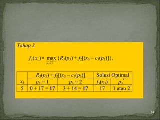 Tahap 3
2,1
)(33
3
333
max)(
=
≤
=
p
xpc
xf {R3(p3) + f2[(x3 – c3(p3)]},
R3(p3) + f2[(x3 – c3(p3)] Solusi Optimal
x3 p3 = 1 p3 = 2 f3(x3) p3
*
5 0 + 17 = 17 3 + 14 = 17 17 1 atau 2
34
 
