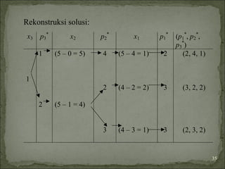 Rekonstruksi solusi:
x3 p3
*
x2 p2
*
x1 p1
*
(p1
*
, p2
*
,
p3
*
)
1
1
2
(5 – 0 = 5)
(5 – 1 = 4)
4
2
3
(5 – 4 = 1)
(4 – 2 = 2)
(4 – 3 = 1)
2
3
3
(2, 4, 1)
(3, 2, 2)
(2, 3, 2)
35
 