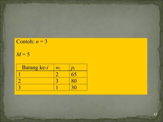 Contoh: n = 3
M = 5
Barang ke-i wi pi
1 2 65
2 3 80
3 1 30
42
 
