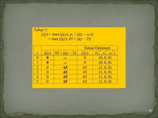 Tahap 1:
f1(y) = max{f0(y), p1 + f0(y – w1)}
= max{f0(y), 65 + f0(y – 2)}
Solusi Optimum
y f0(y) 65 + f0(y – 2) f1(y) (x1
*
, x2
*
, x3
*
)
0 0 -∞ 0 (0, 0, 0)
1 0 -∞ 0 (0, 0, 0)
2 0 65 65 (1, 0, 0)
3 0 65 65 (1, 0, 0)
4 0 65 65 (1, 0, 0)
5 0 65 65 (1, 0, 0)
43
 