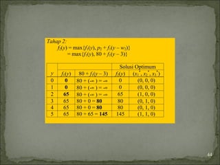 Tahap 2:
f2(y) = max{f1(y), p2 + f1(y – w2)}
= max{f1(y), 80 + f1(y – 3)}
Solusi Optimum
y f1(y) 80 + f1(y – 3) f2(y) (x1
*
, x2
*
, x3
*
)
0 0 80 + (-∞ ) = -∞ 0 (0, 0, 0)
1 0 80 + (-∞ ) = -∞ 0 (0, 0, 0)
2 65 80 + (-∞ ) = -∞ 65 (1, 0, 0)
3 65 80 + 0 = 80 80 (0, 1, 0)
4 65 80 + 0 = 80 80 (0, 1, 0)
5 65 80 + 65 = 145 145 (1, 1, 0)
44
 