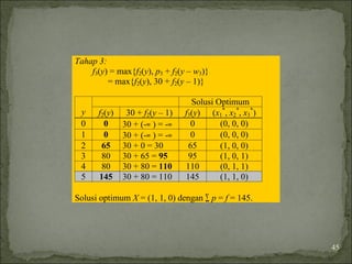 Tahap 3:
f3(y) = max{f2(y), p3 + f2(y – w3)}
= max{f2(y), 30 + f2(y – 1)}
Solusi Optimum
y f2(y) 30 + f2(y – 1) f3(y) (x1
*
, x2
*
, x3
*
)
0 0 30 + (-∞ ) = -∞ 0 (0, 0, 0)
1 0 30 + (-∞ ) = -∞ 0 (0, 0, 0)
2 65 30 + 0 = 30 65 (1, 0, 0)
3 80 30 + 65 = 95 95 (1, 0, 1)
4 80 30 + 80 = 110 110 (0, 1, 1)
5 145 30 + 80 = 110 145 (1, 1, 0)
Solusi optimum X = (1, 1, 0) dengan ∑ p = f = 145.
45
 