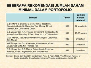 BEBERAPA REKOMENDASI JUMLAH SAHAM
MINIMAL DALAM PORTOFOLIO
Sumber Tahun
Jumlah
saham
minimal
J. Bamford, J. Blyskal, E. Card, dan A. Jacobson,
Complete Guide To Managing Your Money, Mount
Verrnon, NY, Consumers Union
1989 12 atau lebih
B.J. Winger dan R.R. Frasca, Investment: Introduction to
Analysis and Planning, 2nd ed., New York, NY, Macmillan
1991 15-20 saham
D.W. French, Security and Portfolio Analysis, Columbus,
OH, Merrill
1989 20 saham
W.F.Sharpe dan G.J. Alexander, Investments, 4th ed.,
Englewood Cliffs, NJ, Prentice Hall
1990 20 saham
R.A. Brealy dan S.C. Myers, Principles of Corporate
Finance, 4th ed., Hightstown, NJ, McGraw-Hill
1991 20 saham
Sumber: Dikutip dari Gerald D. Newbold dan Percy S. Poon, 1993, “The Minimum Number of
Stocks Needed for Diversification”, Financial Practice and Education, hal. 85-87.
 