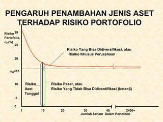PENGARUH PENAMBAHAN JENIS ASET
TERHADAP RISIKO PORTOFOLIO
28 -
25 -
Risiko Yang Bisa Didiversifikasi, atau
Risiko Khusus Perusahaan
20 -
M=15
10 - Risiko Risiko Pasar, atau
Aset Risiko Yang Tidak Bisa Didiverdifikasi (beta=β)
Tunggal
5 -
0
1 10 20 30 40 2400+
Jumlah Saham Dalam Portofolio
Risiko
Portofolio,
P (%)
 