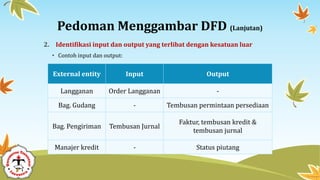 Pedoman Menggambar DFD (Lanjutan)
2. Identifikasi input dan output yang terlibat dengan kesatuan luar
• Contoh input dan output:
External entity Input Output
Langganan Order Langganan -
Bag. Gudang - Tembusan permintaan persediaan
Bag. Pengiriman Tembusan Jurnal
Faktur, tembusan kredit &
tembusan jurnal
Manajer kredit - Status piutang
 