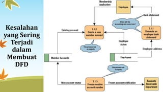 Kesalahan
yang Sering
Terjadi
dalam
Membuat
DFD
 