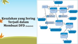 Kesalahan yang Sering
Terjadi dalam
Membuat DFD (lanjutan)
 