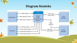 Diagram Konteks
 