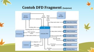 Contoh DFD Fragment (lanjutan)
 