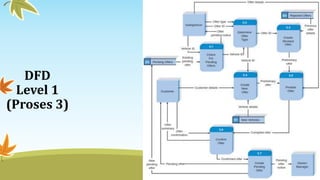 DFD
Level 1
(Proses 3)
 