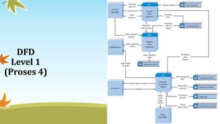 DFD
Level 1
(Proses 4)
 