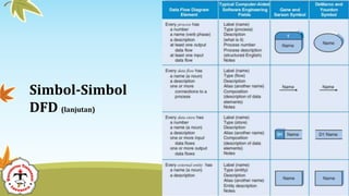 Simbol-Simbol
DFD (lanjutan)
 