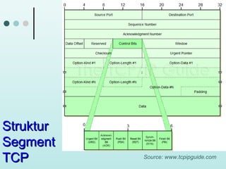 Struktur
Segment
TCP

Source: www.tcpipguide.com

 