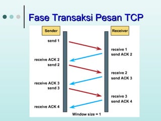 Fase Transaksi Pesan TCP

 