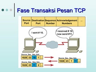 Fase Transaksi Pesan TCP

 