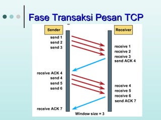 Fase Transaksi Pesan TCP

 