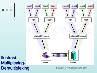 Ilustrasi
MultiplexingDemultiplexing

Source: www.tcpipguide.com

 