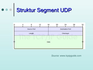 Struktur Segment UDP

Source: www.tcpipguide.com

 
