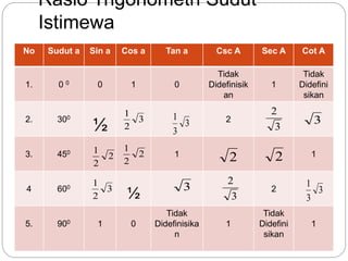 Rasio Trigonometri Sudut
Istimewa
No Sudut a Sin a Cos a Tan a Csc A Sec A Cot A
1. 0 0 0 1 0
Tidak
Didefinisik
an
1
Tidak
Didefini
sikan
2. 300
½ 2
3. 450 1 1
4 600
½ 2
5. 900 1 0
Tidak
Didefinisika
n
1
Tidak
Didefini
sikan
1
3
3
1
3
2
3
2
2
1
3
3
2
1
3
2
1
2
2
1
2
3
2
2
3
3
1
 
