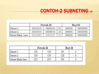 CONTOH-2 SUBNETING (3)
 