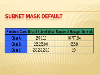 SUBNET MASK DEFAULT

IP Address Class Default Subnet Mask Number of Hosts per Network
    Class A           255.0.0.0              16,777,214
    Class B          255.255.0.0               65,534
    Class C         255.255.255.0                254
 
