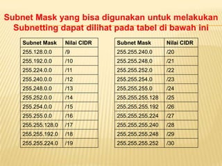Subnet Mask yang bisa digunakan untuk melakukan
  Subnetting dapat dilihat pada tabel di bawah ini
    Subnet Mask     Nilai CIDR   Subnet Mask       Nilai CIDR
    255.128.0.0     /9           255.255.240.0     /20
    255.192.0.0     /10          255.255.248.0     /21
    255.224.0.0     /11          255.255.252.0     /22
    255.240.0.0     /12          255.255.254.0     /23
    255.248.0.0     /13          255.255.255.0     /24
    255.252.0.0     /14          255.255.255.128   /25
    255.254.0.0     /15          255.255.255.192   /26
    255.255.0.0     /16          255.255.255.224   /27
    255.255.128.0   /17          255.255.255.240   /28
    255.255.192.0   /18          255.255.255.248   /29
    255.255.224.0   /19          255.255.255.252   /30
 