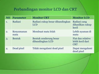 Perbandingan monitor LCD dan CRT

NO   Parameter    Monitor CRT                      Monitor LCD
1.   Radiasi      Radiasi cukup besar dibandingkan Radiasi yang
                  LCD                              dihasilkan cukup
                                                   kecil
2.   Kenyamanan   Membuat mata lelah               Lebih nyaman di
     mata                                          mata
3.   Bentuk       Bentuk cenderung besar           Fiat dan relative
                  dibandingkan LCD                 lebih kecil dari
                                                   CRT
4.   Dead pixel   Tidak mengalami dead pixel       Dapat mengalami
                                                   dead pixel
 