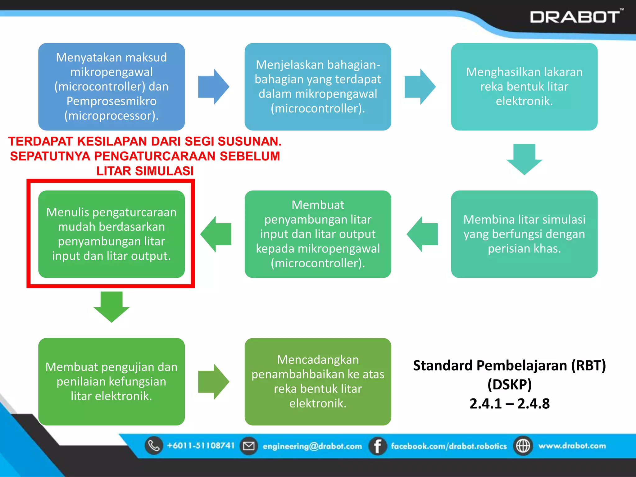 Menyatakan maksud
mikropengawal
(microcontroller) dan
Pemprosesmikro
(microprocessor).
Menjelaskan bahagian-
bahagian yang terdapat
dalam mikropengawal
(microcontroller).
Menghasilkan lakaran
reka bentuk litar
elektronik.
Membina litar simulasi
yang berfungsi dengan
perisian khas.
Membuat
penyambungan litar
input dan litar output
kepada mikropengawal
(microcontroller).
Menulis pengaturcaraan
mudah berdasarkan
penyambungan litar
input dan litar output.
Membuat pengujian dan
penilaian kefungsian
litar elektronik.
Mencadangkan
penambahbaikan ke atas
reka bentuk litar
elektronik.
TERDAPAT KESILAPAN DARI SEGI SUSUNAN.
SEPATUTNYA PENGATURCARAAN SEBELUM
LITAR SIMULASI
Standard Pembelajaran (RBT)
(DSKP)
2.4.1 – 2.4.8
 