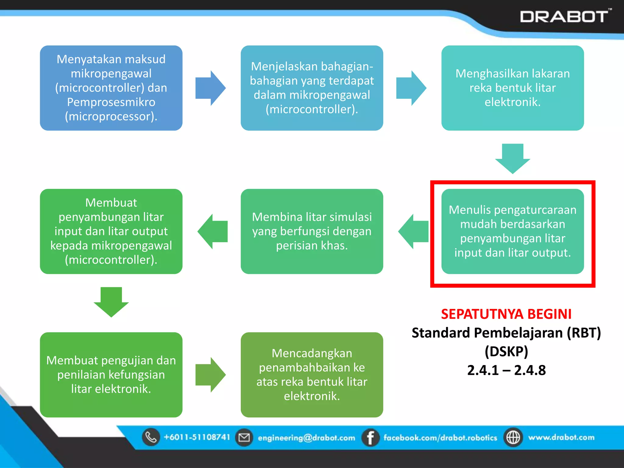 Menyatakan maksud
mikropengawal
(microcontroller) dan
Pemprosesmikro
(microprocessor).
Menjelaskan bahagian-
bahagian yang terdapat
dalam mikropengawal
(microcontroller).
Menghasilkan lakaran
reka bentuk litar
elektronik.
Menulis pengaturcaraan
mudah berdasarkan
penyambungan litar
input dan litar output.
Membina litar simulasi
yang berfungsi dengan
perisian khas.
Membuat
penyambungan litar
input dan litar output
kepada mikropengawal
(microcontroller).
Membuat pengujian dan
penilaian kefungsian
litar elektronik.
Mencadangkan
penambahbaikan ke
atas reka bentuk litar
elektronik.
SEPATUTNYA BEGINI
Standard Pembelajaran (RBT)
(DSKP)
2.4.1 – 2.4.8
 