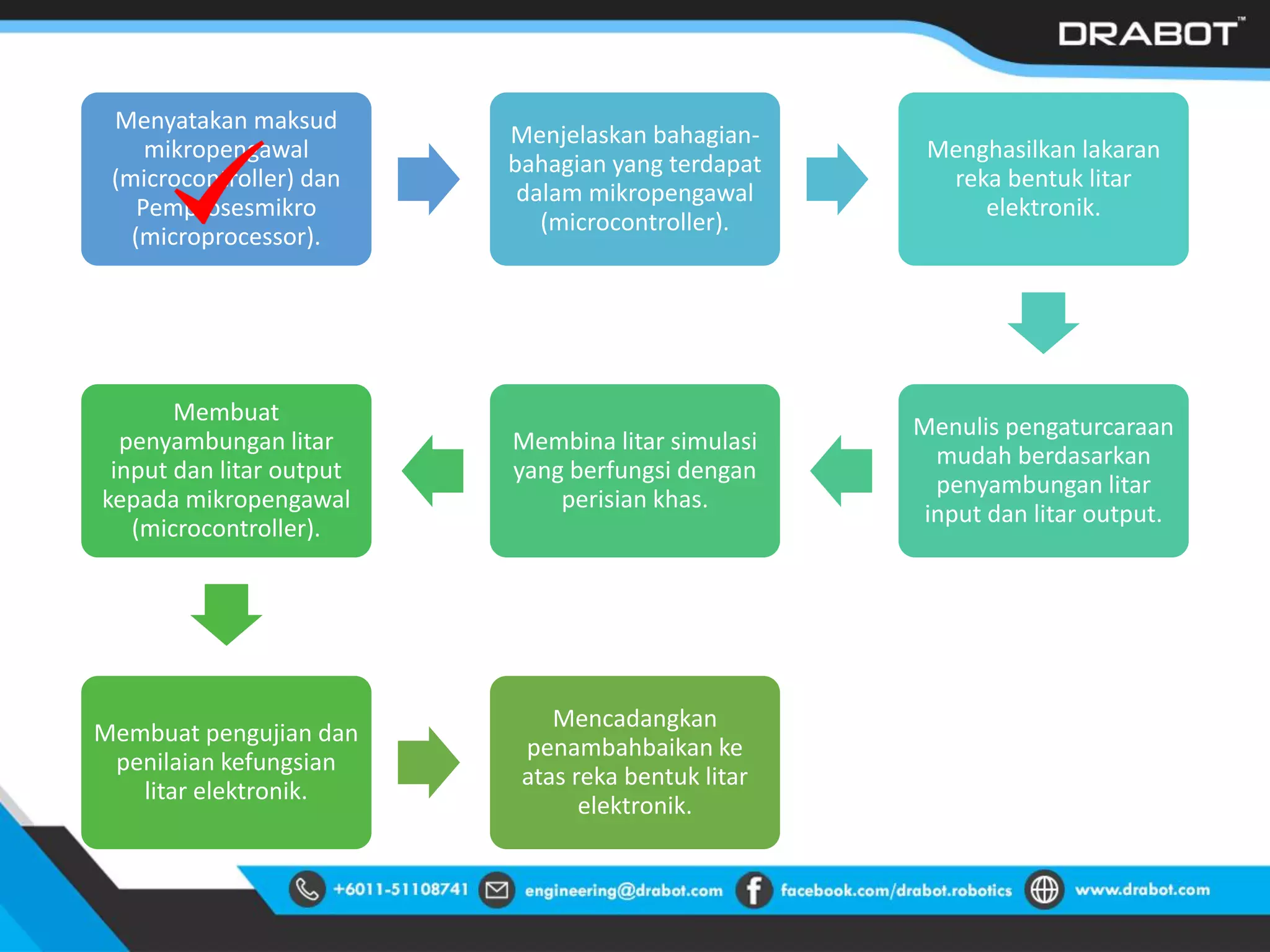 Menyatakan maksud
mikropengawal
(microcontroller) dan
Pemprosesmikro
(microprocessor).
Menjelaskan bahagian-
bahagian yang terdapat
dalam mikropengawal
(microcontroller).
Menghasilkan lakaran
reka bentuk litar
elektronik.
Menulis pengaturcaraan
mudah berdasarkan
penyambungan litar
input dan litar output.
Membina litar simulasi
yang berfungsi dengan
perisian khas.
Membuat
penyambungan litar
input dan litar output
kepada mikropengawal
(microcontroller).
Membuat pengujian dan
penilaian kefungsian
litar elektronik.
Mencadangkan
penambahbaikan ke
atas reka bentuk litar
elektronik.
 