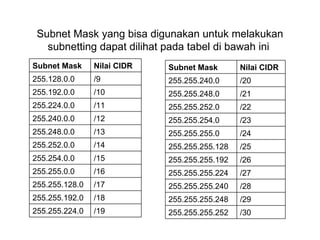 Subnet Mask yang bisa digunakan untuk melakukan subnetting dapat dilihat pada tabel di bawah ini  /19 255.255.224.0 /18 255.255.192.0 /17 255.255.128.0 /16 255.255.0.0 /15 255.254.0.0 /14 255.252.0.0 /13 255.248.0.0 /12 255.240.0.0 /11 255.224.0.0 /10 255.192.0.0 /9 255.128.0.0 Nilai CIDR Subnet Mask /30 255.255.255.252 /29 255.255.255.248 /28 255.255.255.240 /27 255.255.255.224 /26 255.255.255.192 /25 255.255.255.128 /24 255.255.255.0 /23 255.255.254.0 /22 255.255.252.0 /21 255.255.248.0 /20 255.255.240.0 Nilai CIDR Subnet Mask 