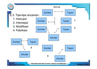 Normal

                               Sumber                 Tujuan
E.3. Tipe-tipe ancaman :
  1. Interupsi                                                 1
                     Sumber                       Tujuan
  2. Intersepsi
  3. Modifikasi                                                3
                     Sumber                       Tujuan
  4. Fabrikasi

                                     Intruder

  Sumber              Tujuan

                      2        Sumber                 Tujuan

           Intruder
                                 4
                                           Intruder
 