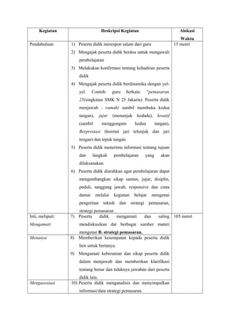 Kegiatan Deskripsi Kegiatan Alokasi 
Waktu 
Pendahuluan 1) Peserta didik merespon salam dari guru 
2) Mengajak peserta didik berdoa untuk mengawali 
pembelajaran 
3) Melakukan konfirmasi tentang kehadiran peserta 
didik 
4) Mengajak peserta didik berdinamika dengan yel-yel. 
Contoh: guru berkata: “pemasaran 
25(singkatan SMK N 25 Jakarta). Peserta didik 
menjawab : ramah( sambil membuka kedua 
tangan), jujur (menunjuk kedada), kreatif 
(sambil menggengam kedua tangan), 
Berprestasi (hormat jari telunjuk dan jari 
tengan) dan tepuk tangan. 
5) Peserta didik menerima informasi tentang tujuan 
dan langkah pembelajaran yang akan 
dilaksanakan. 
6) Peserta didik diarahkan agar pembelajaran dapat 
mengembangkan sikap santun, jujur, disiplin, 
peduli, tanggung jawab, responsive dan cinta 
damai melalui kegiatan belajar mengenai 
pengertian teknik dan strategi pemasaran, 
strategi pemasaran . 
15 menit 
Inti, meliputi: 
Mengamati 
7) Peserta didik mengamati dan saling 
mendiskusikan dar berbagai sumber materi 
mengenai B. strategi pemasaran. 
105 menit 
Menanya 8) Memberikan kesempatan kepada peserta didik 
lain untuk bertanya. 
9) Mengamati keberanian dan sikap peserta didik 
dalam menjawab dan memberikan klarifikasi 
tentang benar dan tidaknya jawaban dari peserta 
didik lain. 
Mengasosiasi 10) Peserta didik menganalisis dan menyimpulkan 
informasi/data strategi pemasaran. 
 