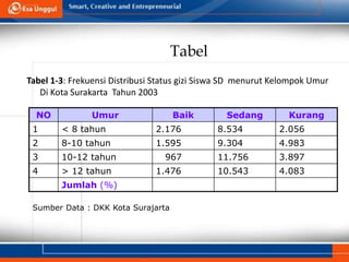 Tabel
Tabel 1-3: Frekuensi Distribusi Status gizi Siswa SD menurut Kelompok Umur
Di Kota Surakarta Tahun 2003
NO Umur Baik Sedang Kurang
1 < 8 tahun 2.176 8.534 2.056
2 8-10 tahun 1.595 9.304 4.983
3 10-12 tahun 967 11.756 3.897
4 > 12 tahun 1.476 10.543 4.083
Jumlah (%)
Sumber Data : DKK Kota Surajarta
 