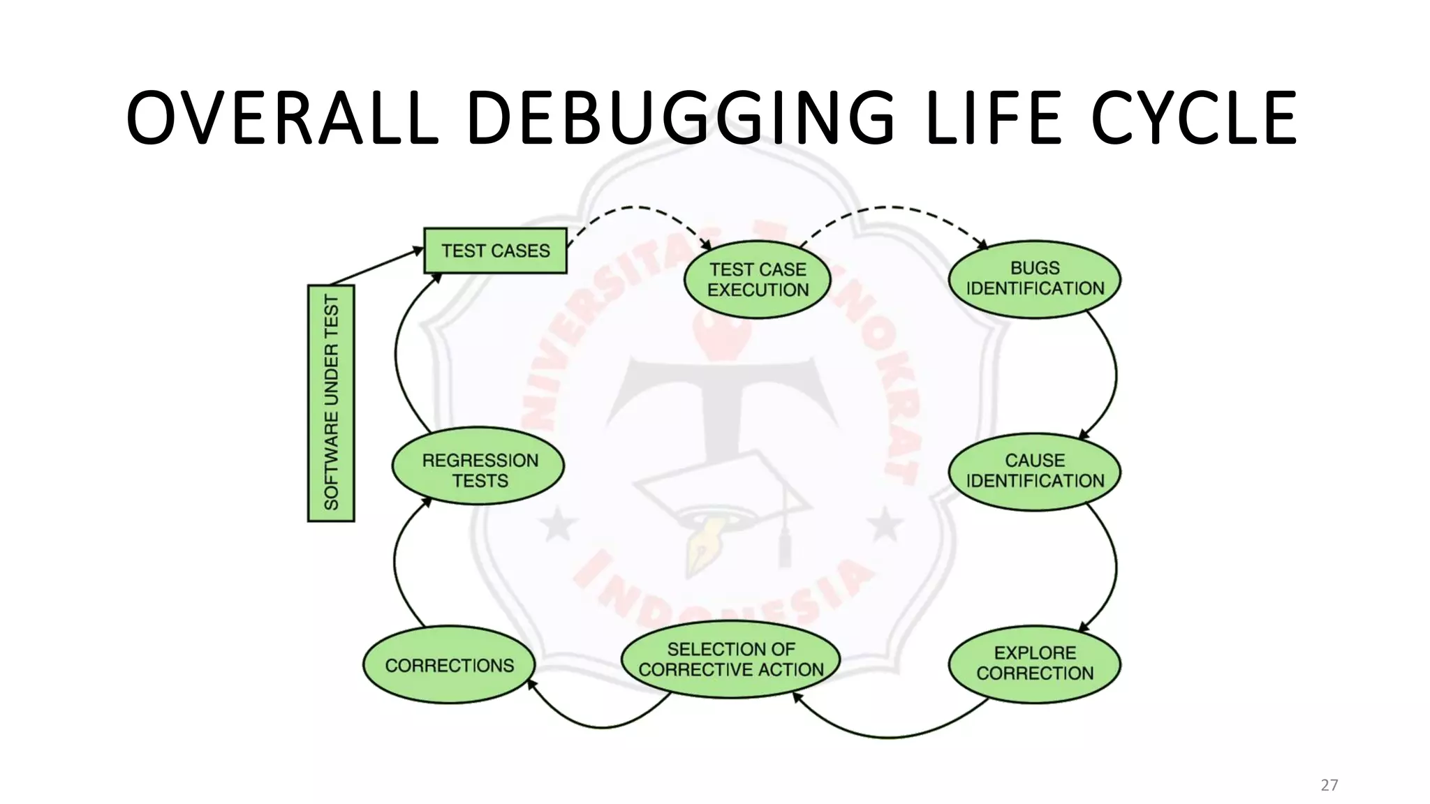 27
OVERALL DEBUGGING LIFE CYCLE
 