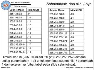 Subnetmask  dan nilai /-nya Dimulai dari /8 (255.0.0.0) s/d /30 (255.255.255.252) dimana setiap penambahan 1 bit untuk membuat subnet nilai / bertambah 1 dan seterusnya (Lihat tabel pada slide selanjutnya). Subnet Mask Nilai CIDR 255.128.0.0 /9 255.192.0.0 /10 255.224.0.0 /11 255.240.0.0 /12 255.248.0.0 /13 255.252.0.0 /14 255.254.0.0 /15 255.255.0.0 /16 255.255.128.0 /17 255.255.192.0 /18 255.255.224.0 /19 Subnet Mask Nilai CIDR 255.255.240.0 /20 255.255.248.0 /21 255.255.252.0 /22 255.255.254.0 /23 255.255.255.0 /24 255.255.255.128 /25 255.255.255.192 /26 255.255.255.224 /27 255.255.255.240 /28 255.255.255.248 /29 255.255.255.252 /30 