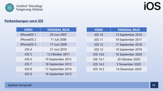 28
Aplikasi Komputer
VERSI TANGGAL RILIS
iPhoneOS 1 29 Juni 2007
iPhoneOS 2 11 Juli 2008
iPhoneOS 3 17 Juni 2009
iOS 4 21 Juni 2010
iOS 5 12 Oktober 2011
iOS 6 19 September 2012
iOS 7 18 September 2013
iOS 8 17 September 2014
iOS 9 16 September 2015
VERSI TANGGAL RILIS
iOS 10 13 September 2016
iOS 11 19 September 2017
iOS 12 17 September 2018
iOS 13 19 September 2019
iOS 14.0 16 September 2020
iOS 14.1 20 Oktober 2020
iOS 14.2 5 November 2020
iOS 14.3 14 Desember 2020
Perkembangan versi iOS
 