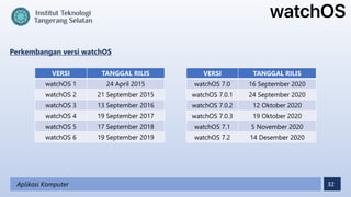 32
Aplikasi Komputer
VERSI TANGGAL RILIS
watchOS 1 24 April 2015
watchOS 2 21 September 2015
watchOS 3 13 September 2016
watchOS 4 19 September 2017
watchOS 5 17 September 2018
watchOS 6 19 September 2019
VERSI TANGGAL RILIS
watchOS 7.0 16 September 2020
watchOS 7.0.1 24 September 2020
watchOS 7.0.2 12 Oktober 2020
watchOS 7.0.3 19 Oktober 2020
watchOS 7.1 5 November 2020
watchOS 7.2 14 Desember 2020
Perkembangan versi watchOS
 