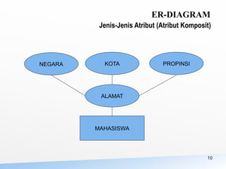10
Jenis-Jenis Atribut (Atribut Komposit)
ER-DIAGRAM
MAHASISWA
ALAMAT
PROPINSI
KOTA
NEGARA
 