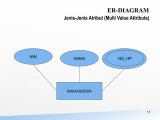 11
Jenis-Jenis Atribut (Multi Value Attribute)
ER-DIAGRAM
MAHASISWA
NAMA NO_HP
NIM
 