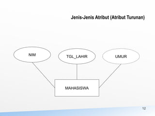 12
Jenis-Jenis Atribut (Atribut Turunan)
MAHASISWA
TGL_LAHIR UMUR
NIM
 