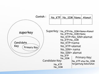 superkey
Candidate
Key Primary Key
Contoh : No_KTP No_SIM Nama Alamat
Superkey : No_KTP+No_SIM+Nama+Alamat
No_KTP+No_SIM+Nama
No_KTP+No_SIM+alamat
No_KTP+No_SIM
No_KTP+nama
No_KTP+alamat
No_SIM+ nama
No_SIM+ alamat
No_KTP
No_SIM
Candidate Key:
No_KTP
No_SIM
Primary Key:
No_KTP atau No_SIM
tergantung kebutuhan
 