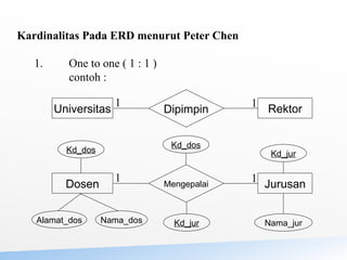 Kardinalitas Pada ERD menurut Peter Chen
1. One to one ( 1 : 1 )
contoh :
Universitas Rektor
Dipimpin
1 1
Dosen Jurusan
Mengepalai
1 1
Kd_dos
Kd_dos
Alamat_dos Nama_dos Kd_jur
Kd_jur
Nama_jur
 